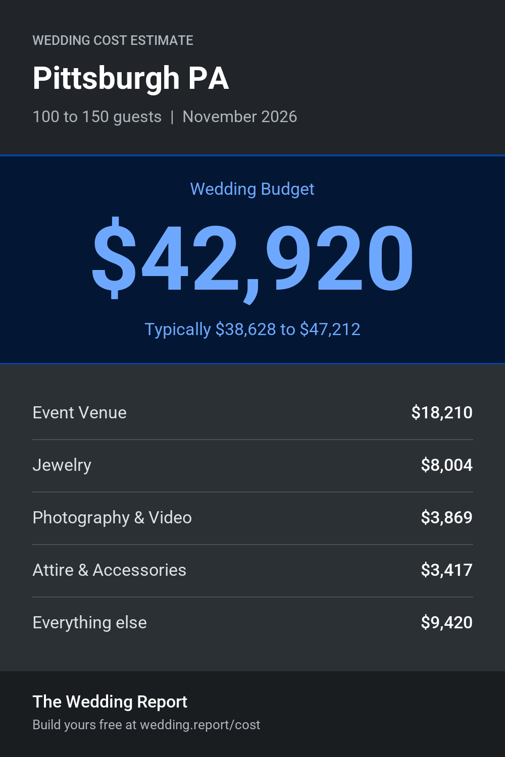 Wedding cost estimate for Pittsburgh PA