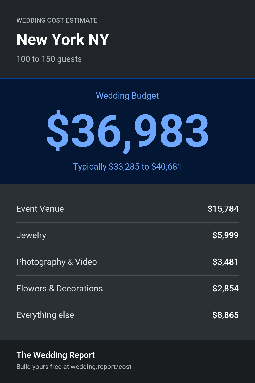 Wedding cost estimate for New York NY
