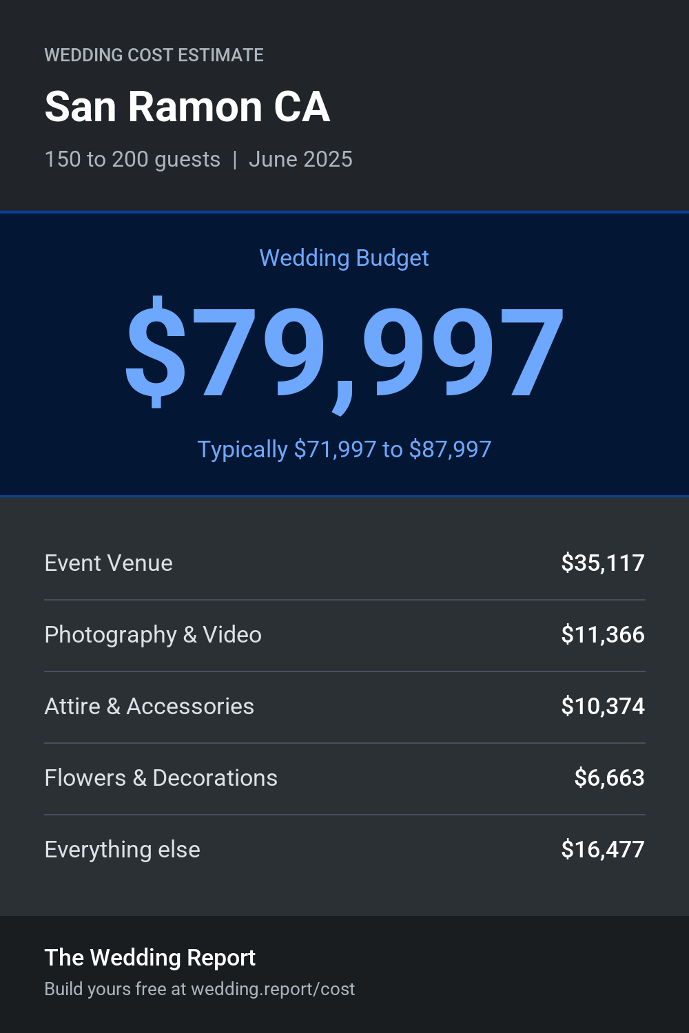 Wedding cost estimate for San Ramon CA