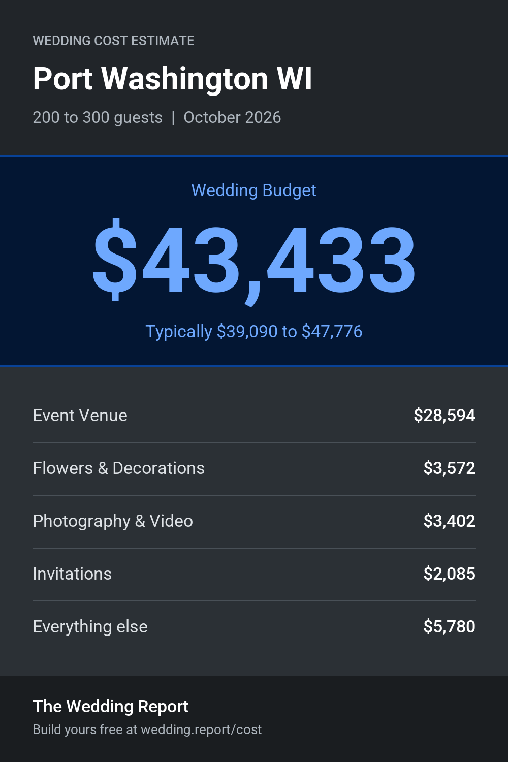 Wedding cost estimate for Port Washington WI