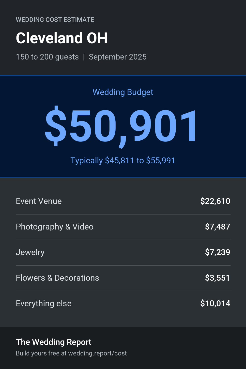 Wedding cost estimate for Cleveland OH