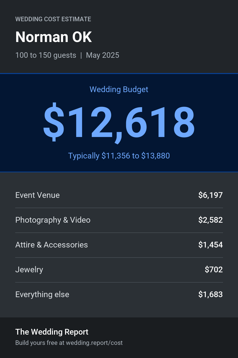 Wedding cost estimate for Norman OK