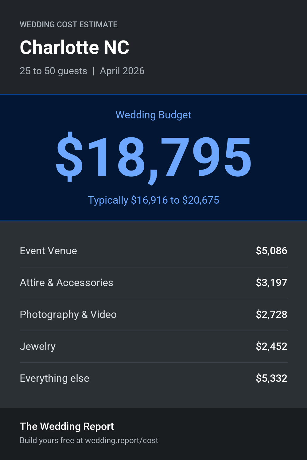Wedding cost estimate for Charlotte NC