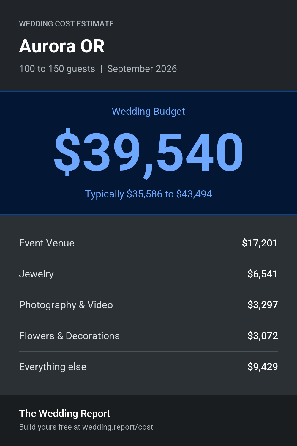 Wedding cost estimate for Aurora OR