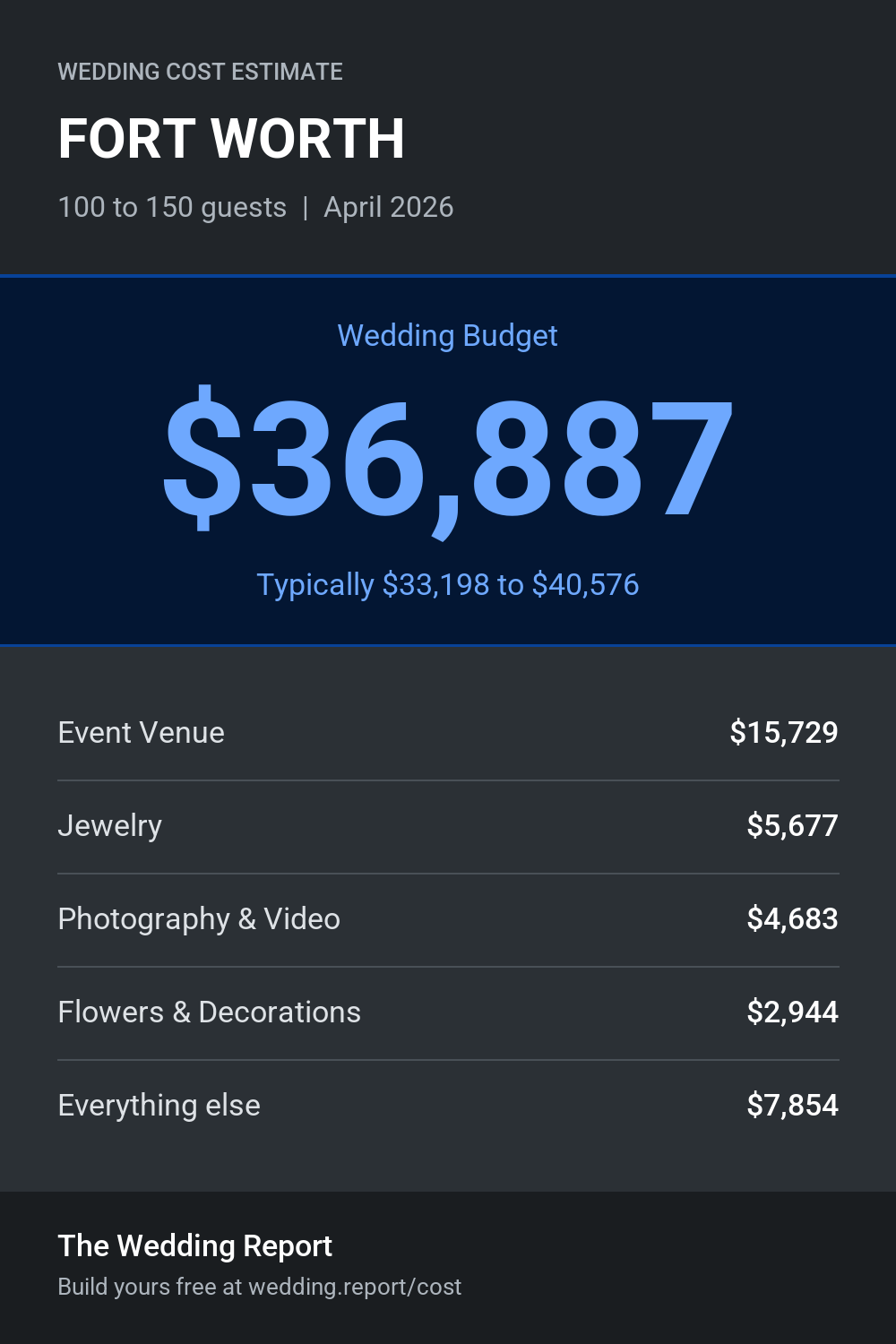 Wedding cost estimate for FORT WORTH