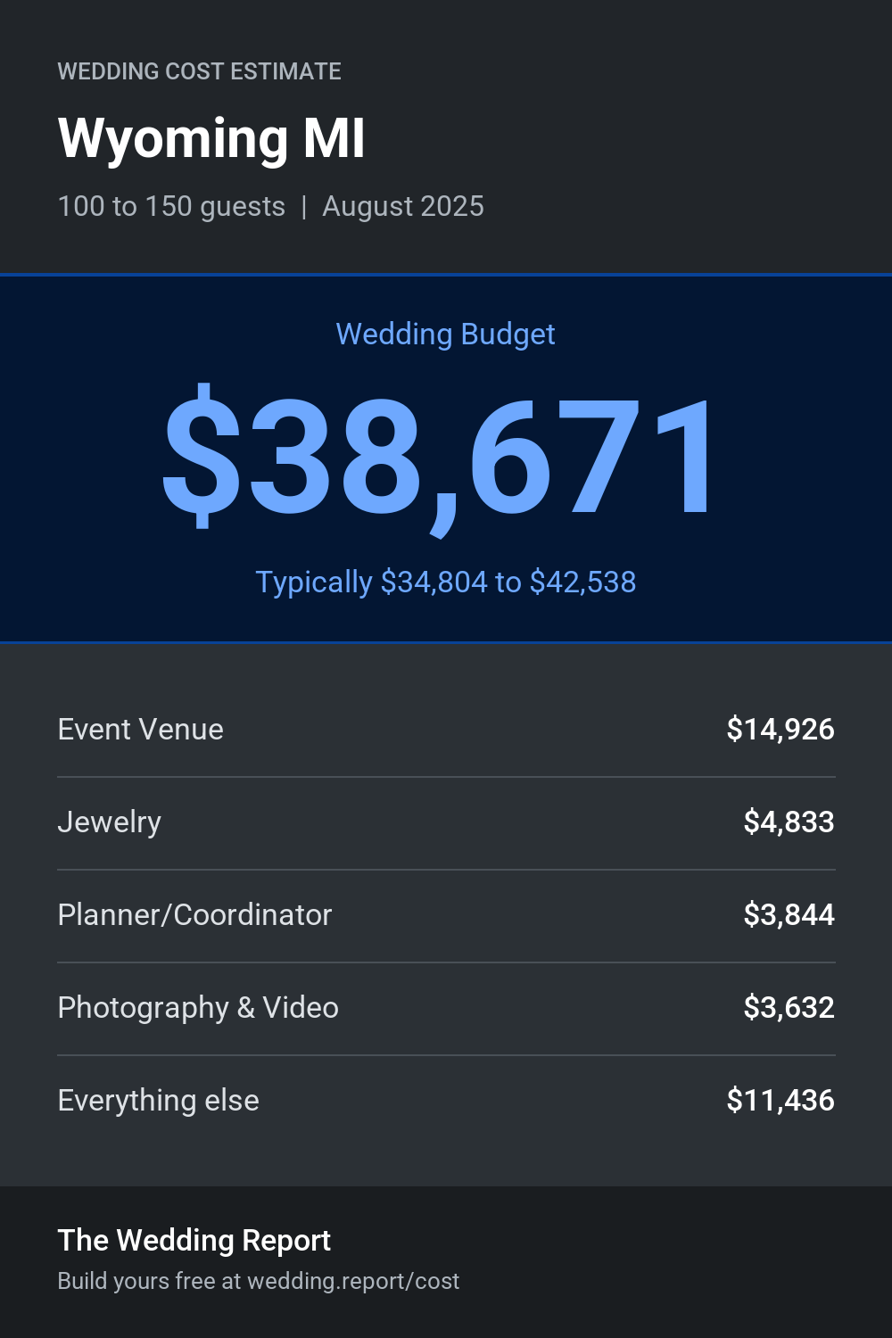 Wedding cost estimate for Wyoming MI