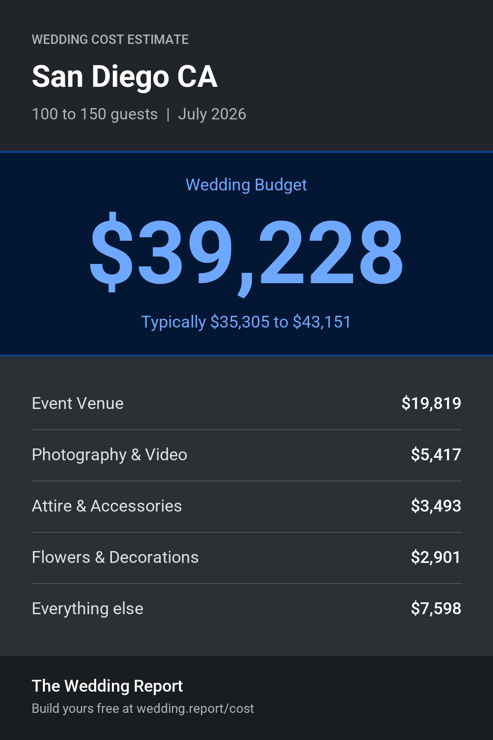Wedding cost estimate for San Diego CA