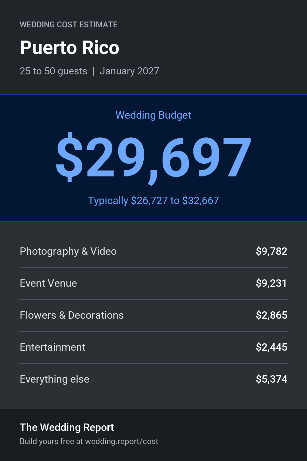 Wedding cost estimate for Puerto Rico