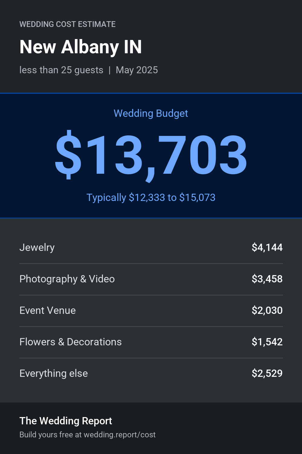 Wedding cost estimate for New Albany IN