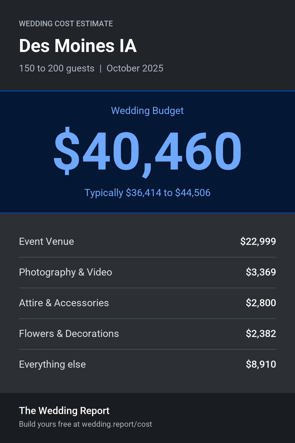 Wedding cost estimate for Des Moines IA