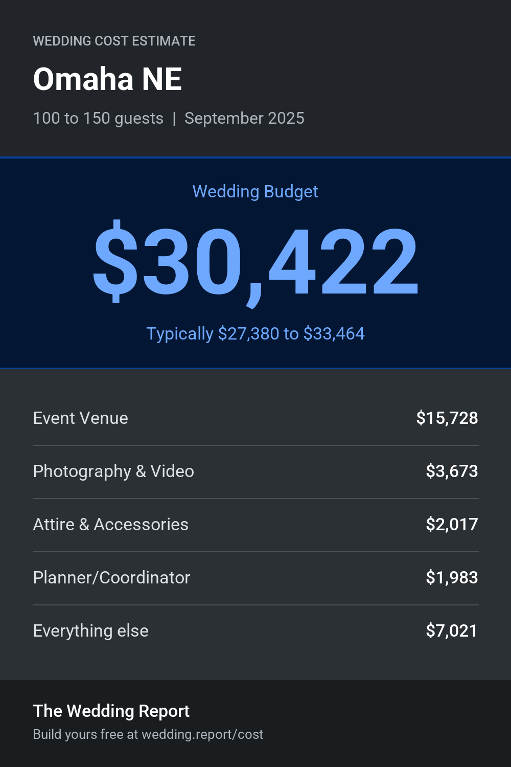 Wedding cost estimate for Omaha NE