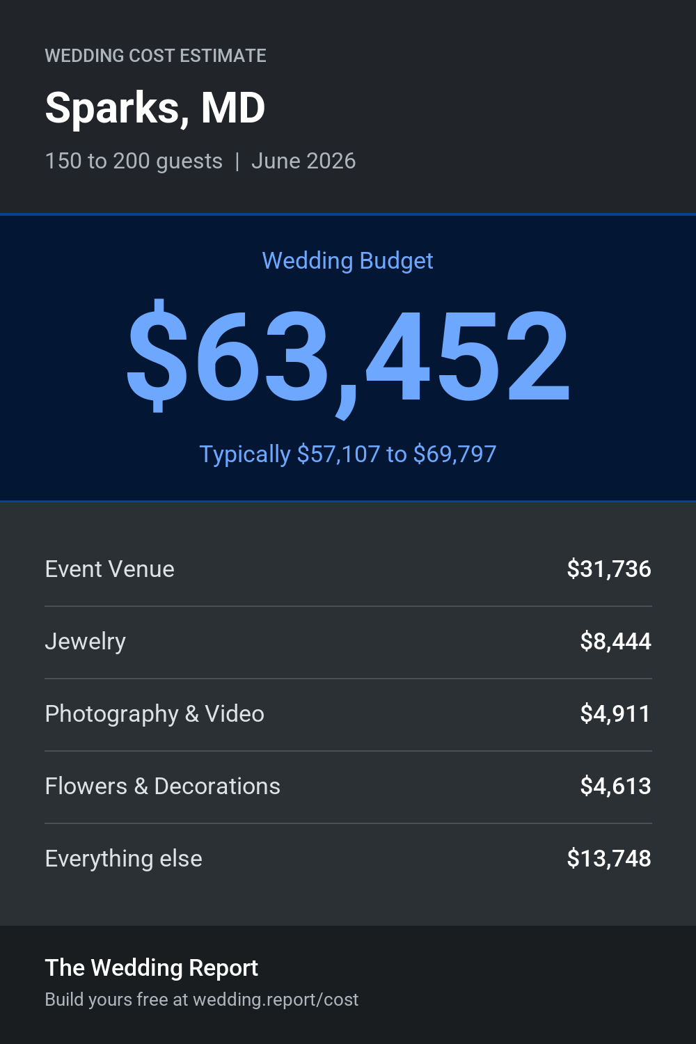 Wedding cost estimate for Sparks, MD