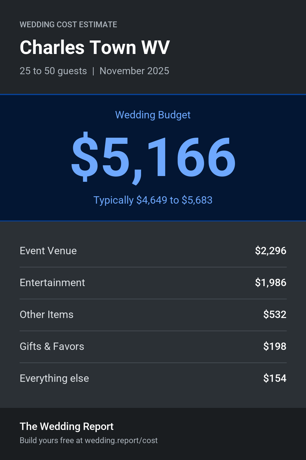 Wedding cost estimate for Charles Town WV