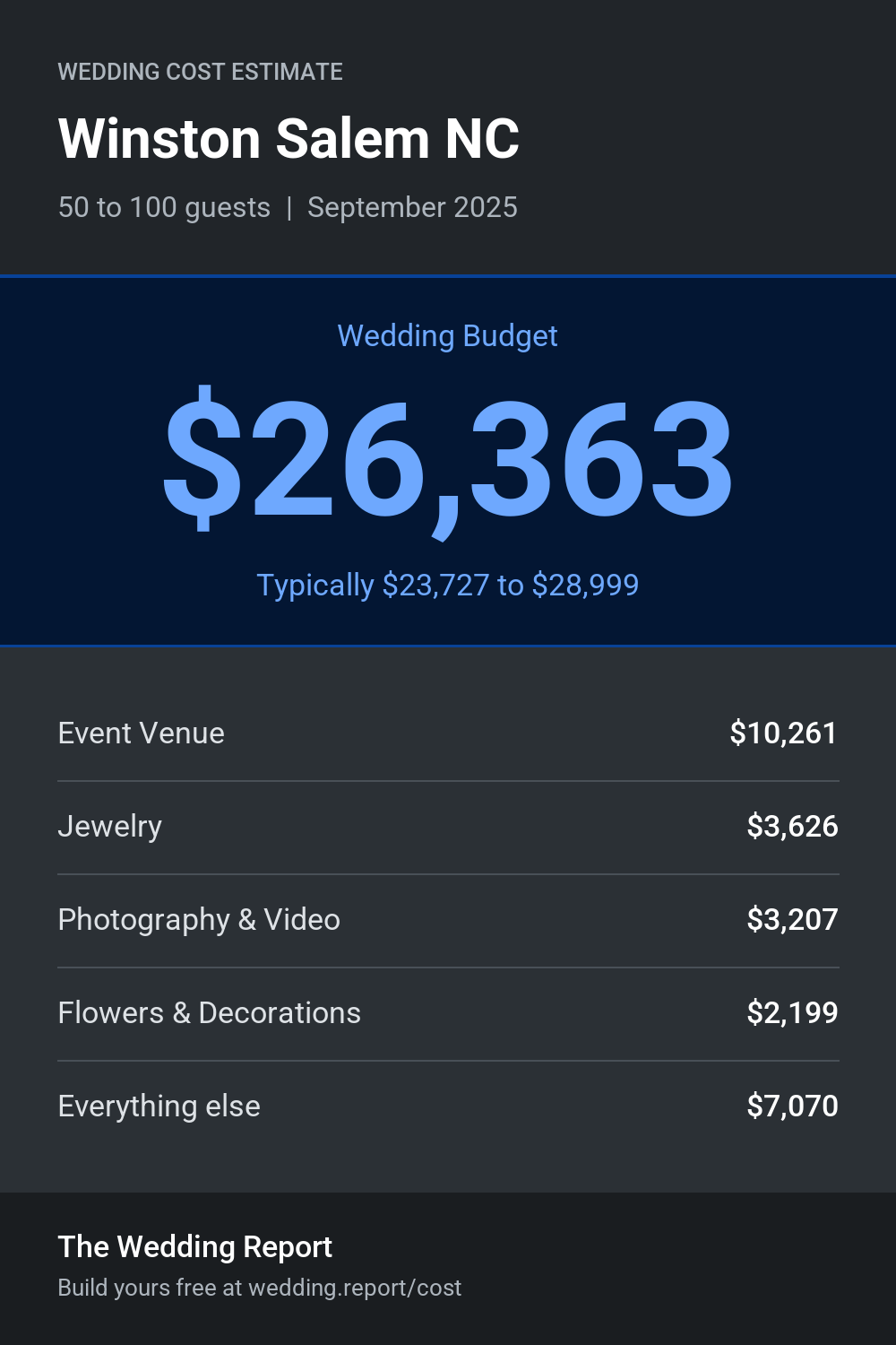 Wedding cost estimate for Winston Salem NC