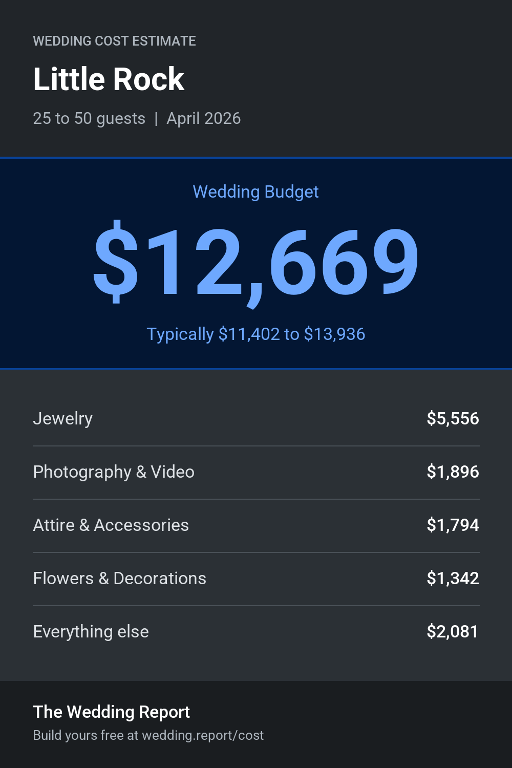 Wedding cost estimate for Little Rock