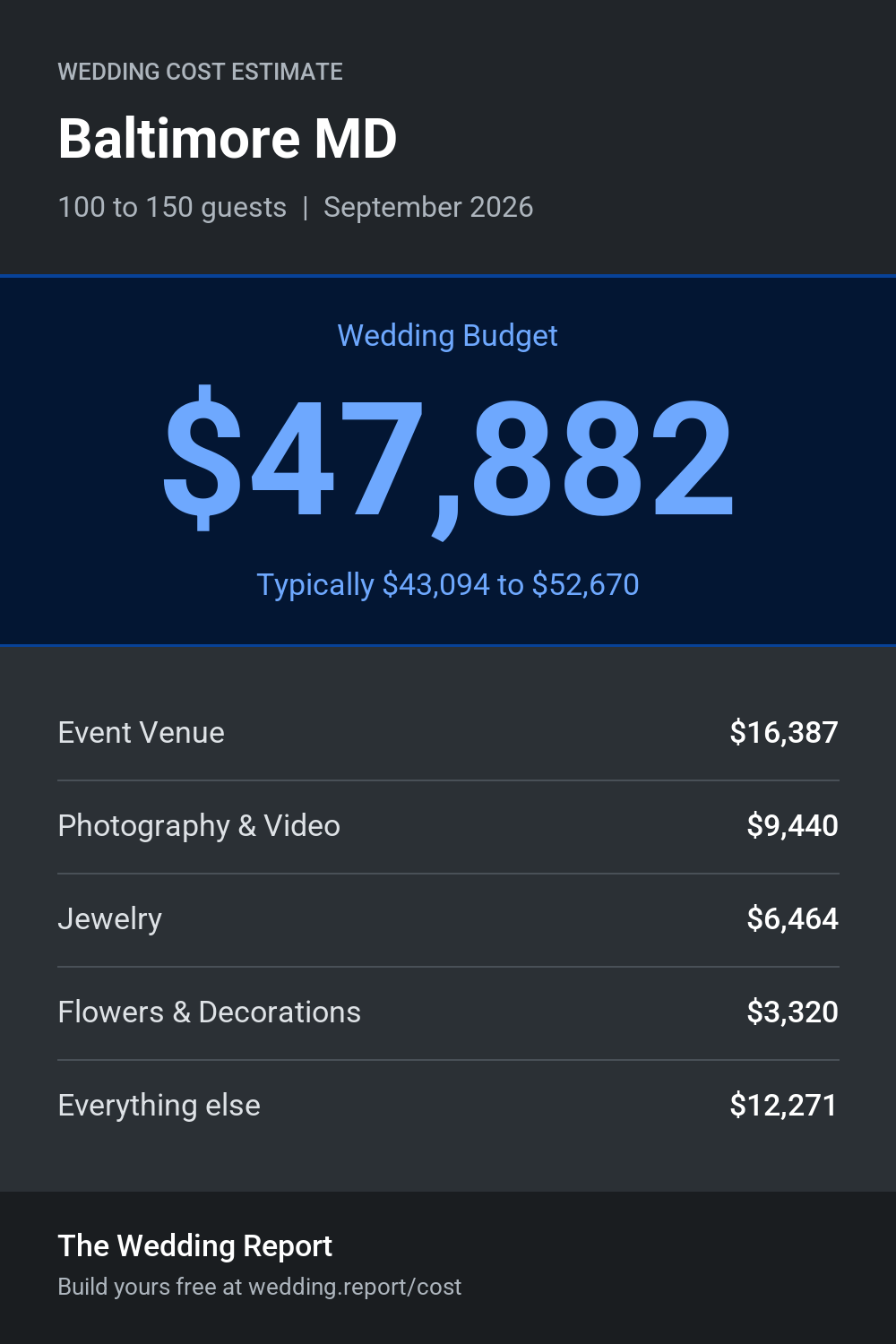 Wedding cost estimate for Baltimore MD