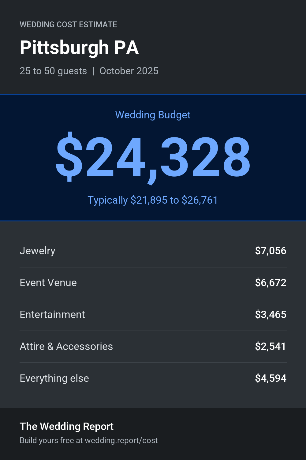 Wedding cost estimate for Pittsburgh PA