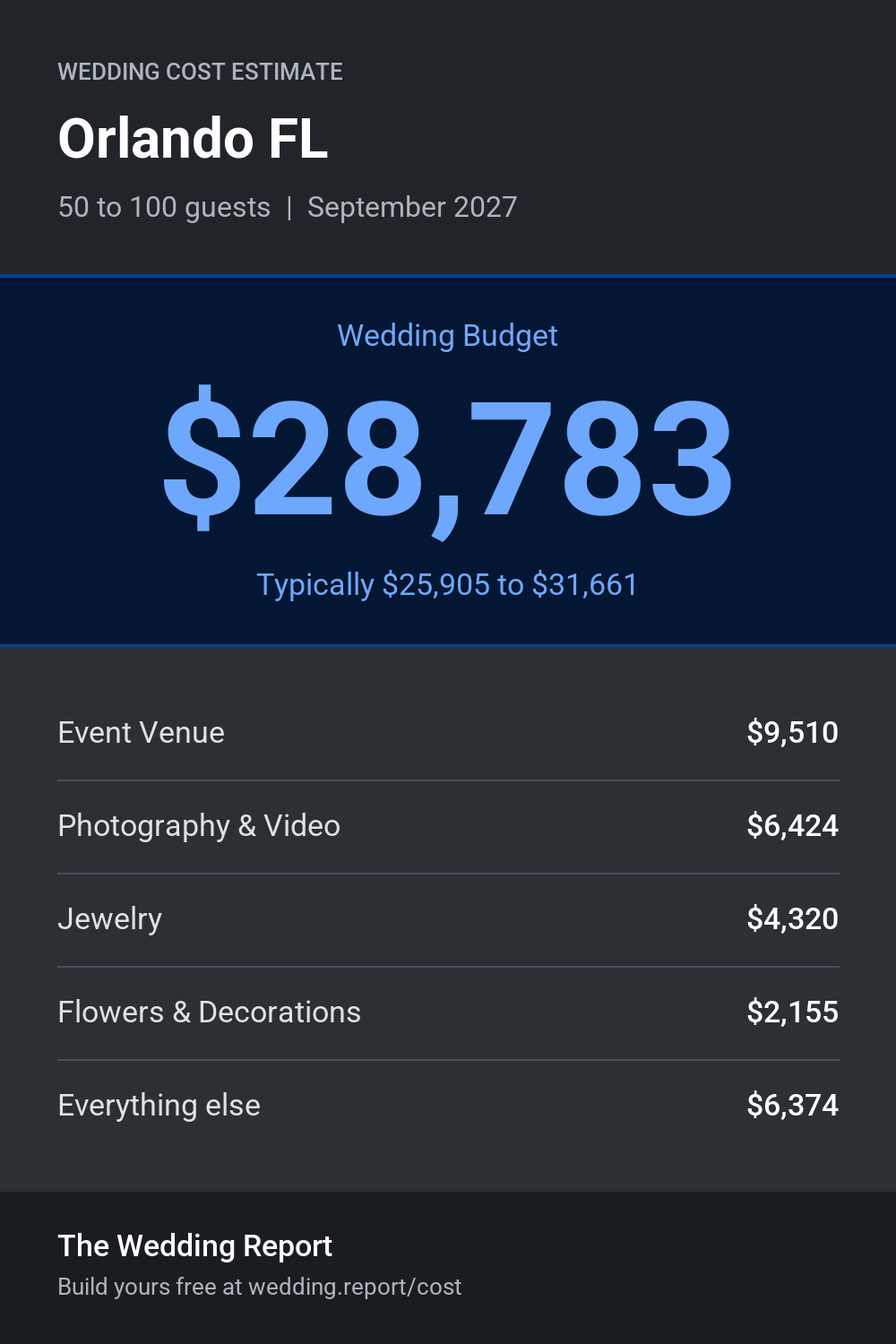 Wedding cost estimate for Orlando FL