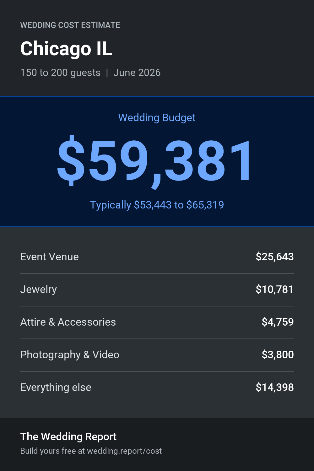 Wedding cost estimate for Chicago IL