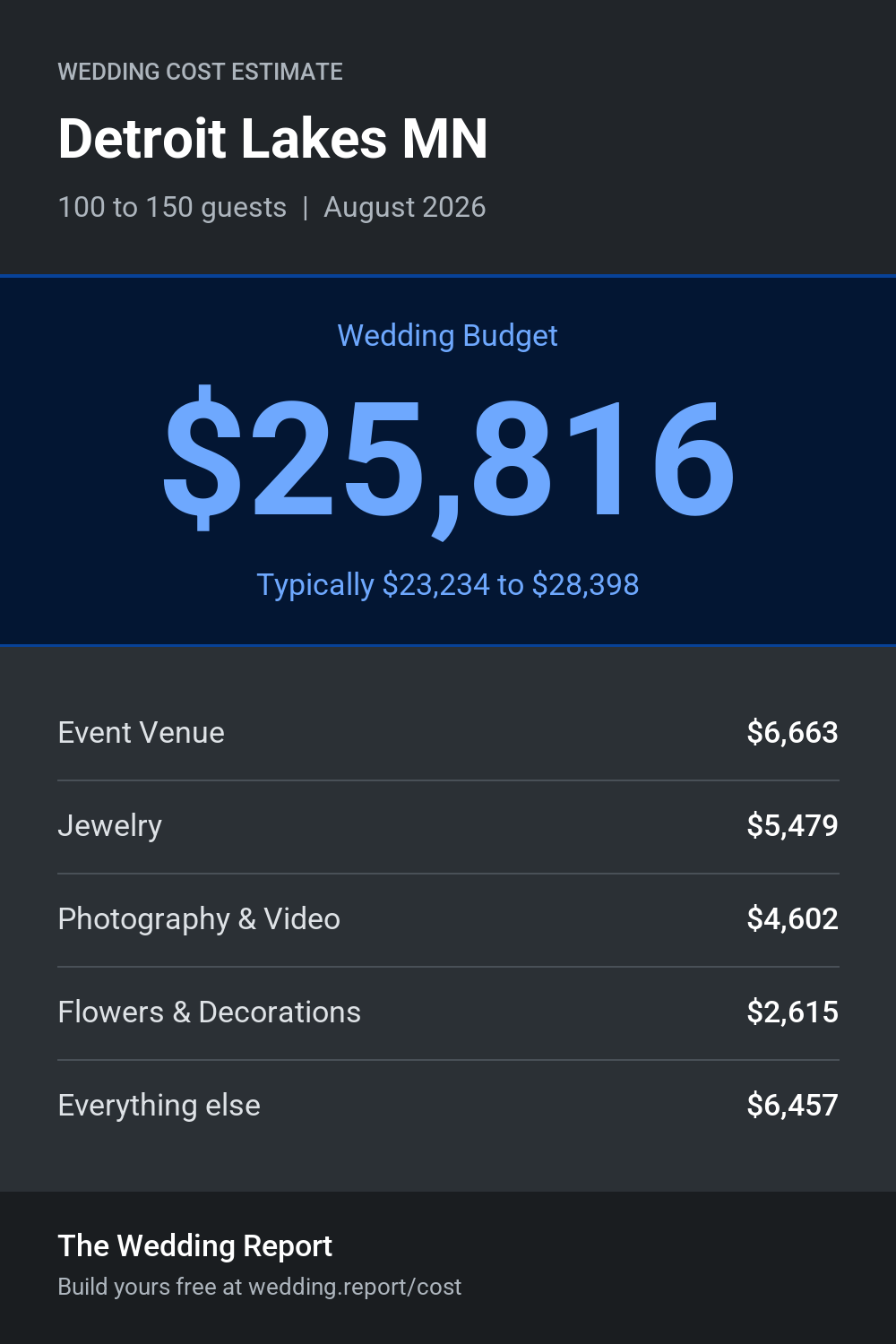 Wedding cost estimate for Detroit Lakes MN