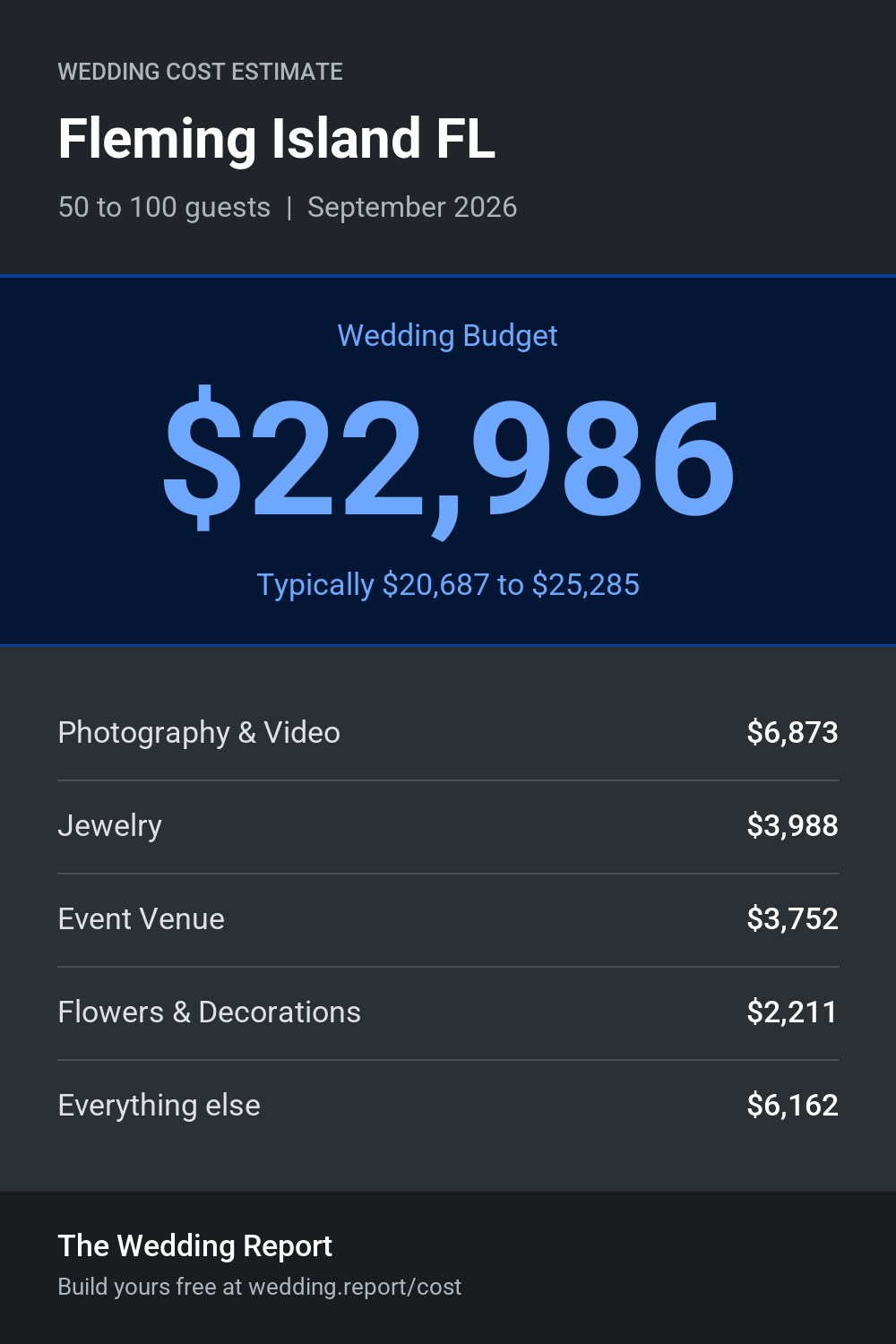 Wedding cost estimate for Fleming Island FL