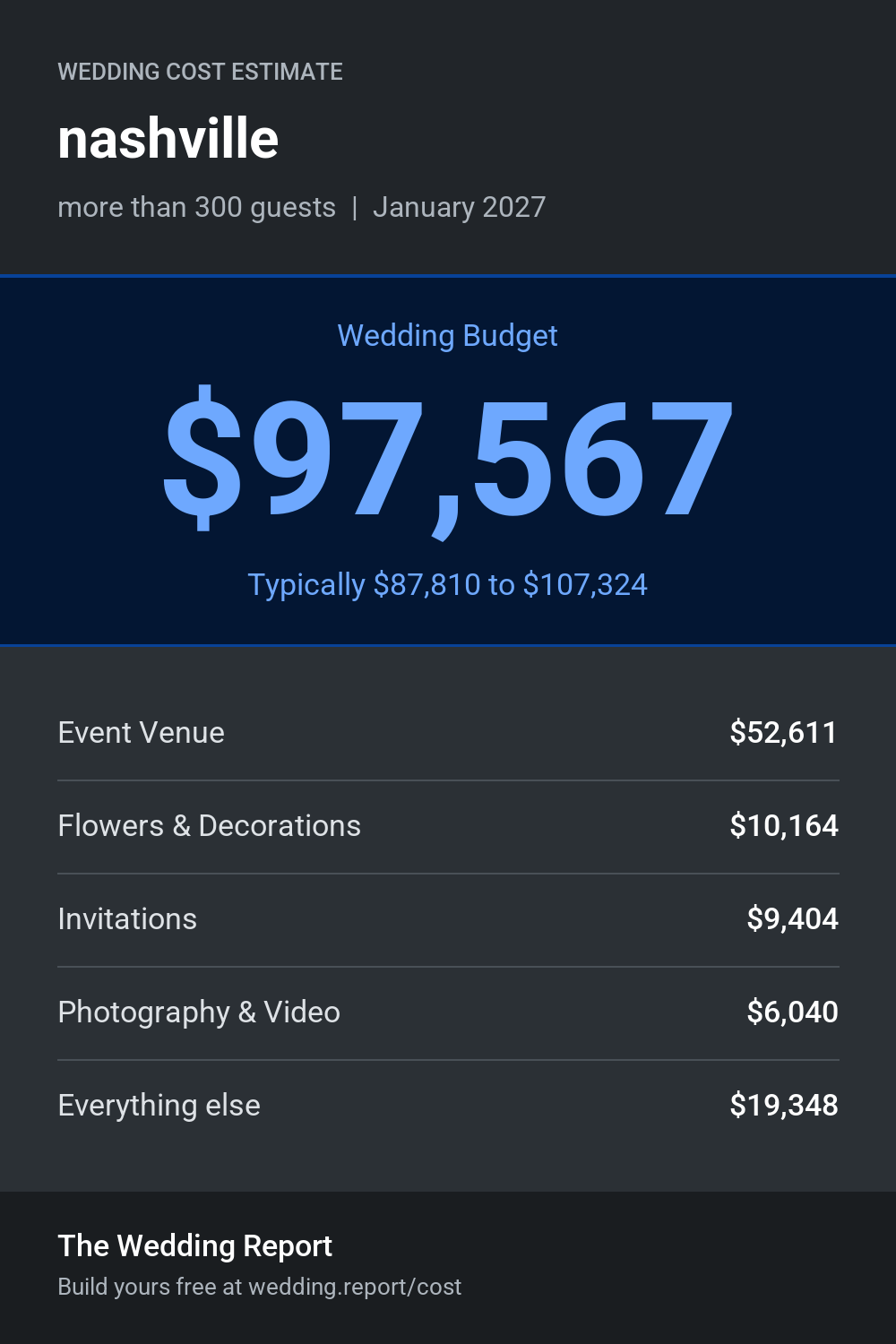 Wedding cost estimate for nashville