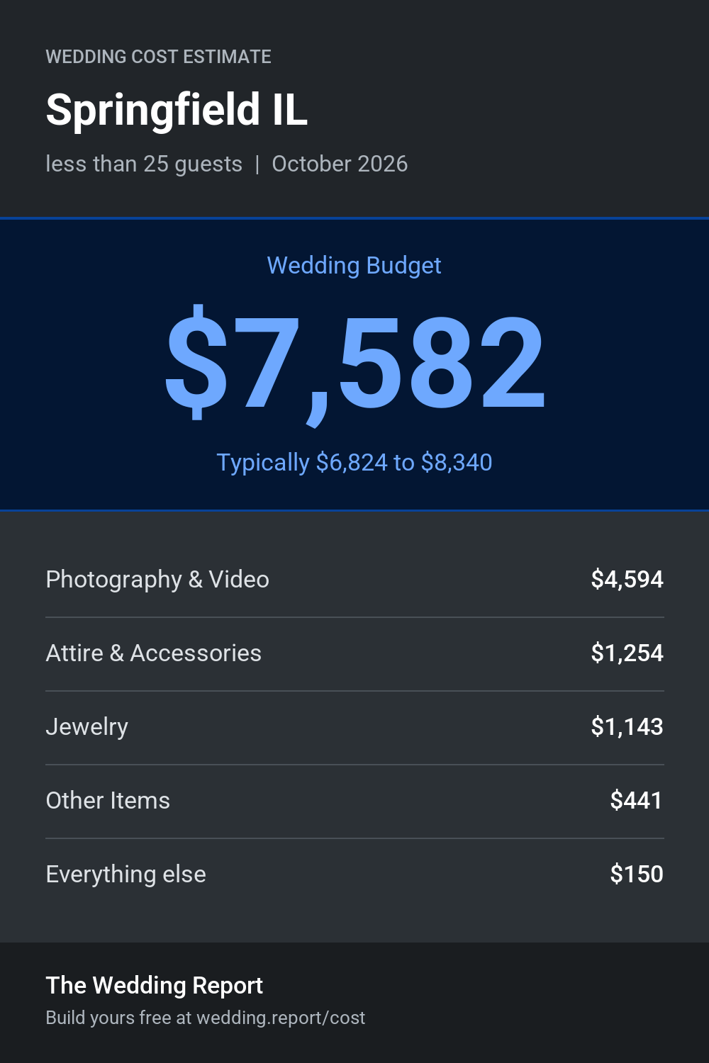 Wedding cost estimate for Springfield IL