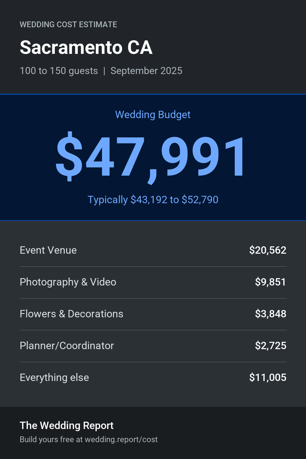 Wedding cost estimate for Sacramento CA