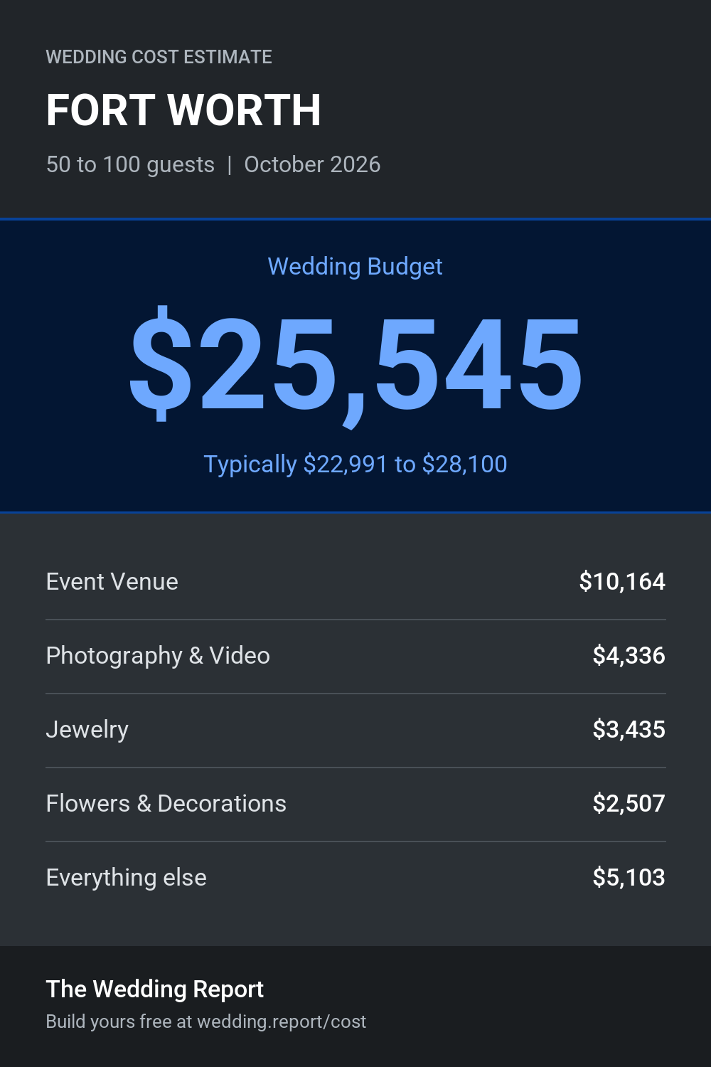 Wedding cost estimate for FORT WORTH