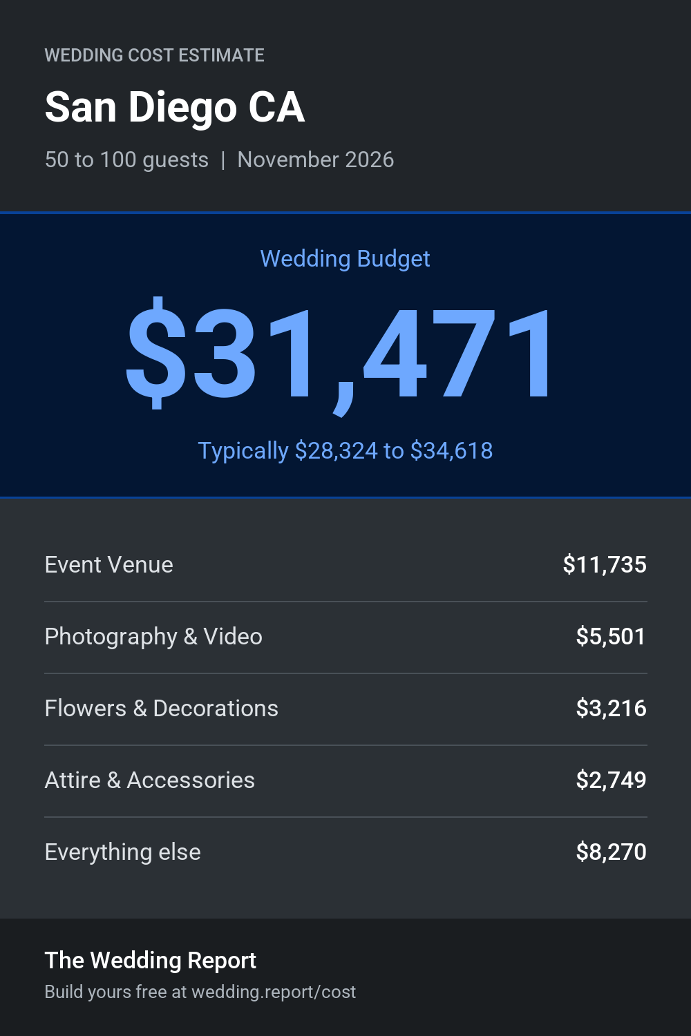 Wedding cost estimate for San Diego CA