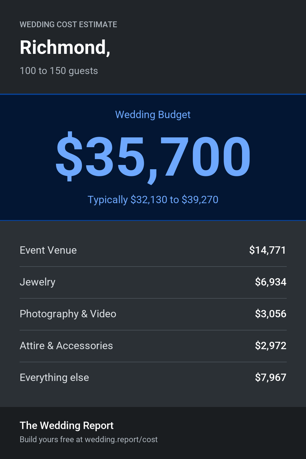 Wedding cost estimate for Richmond, 