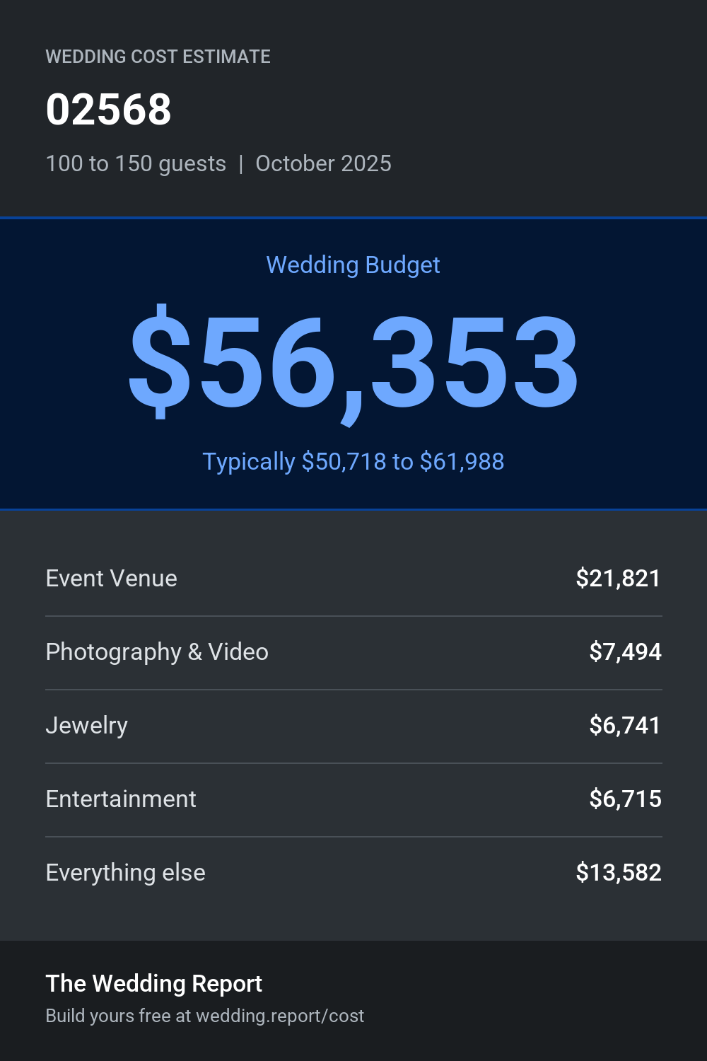 Wedding cost estimate for 02568