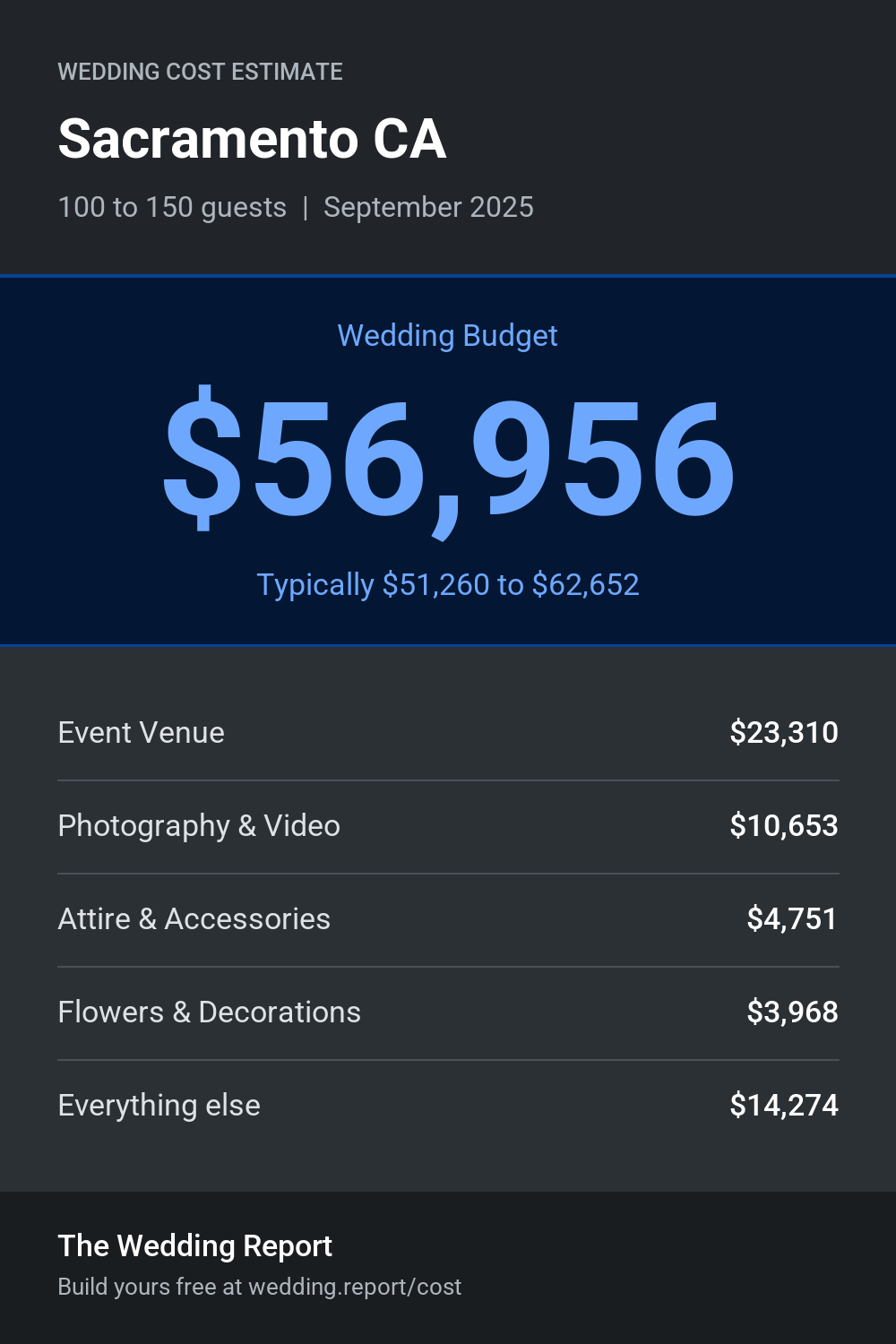 Wedding cost estimate for Sacramento CA