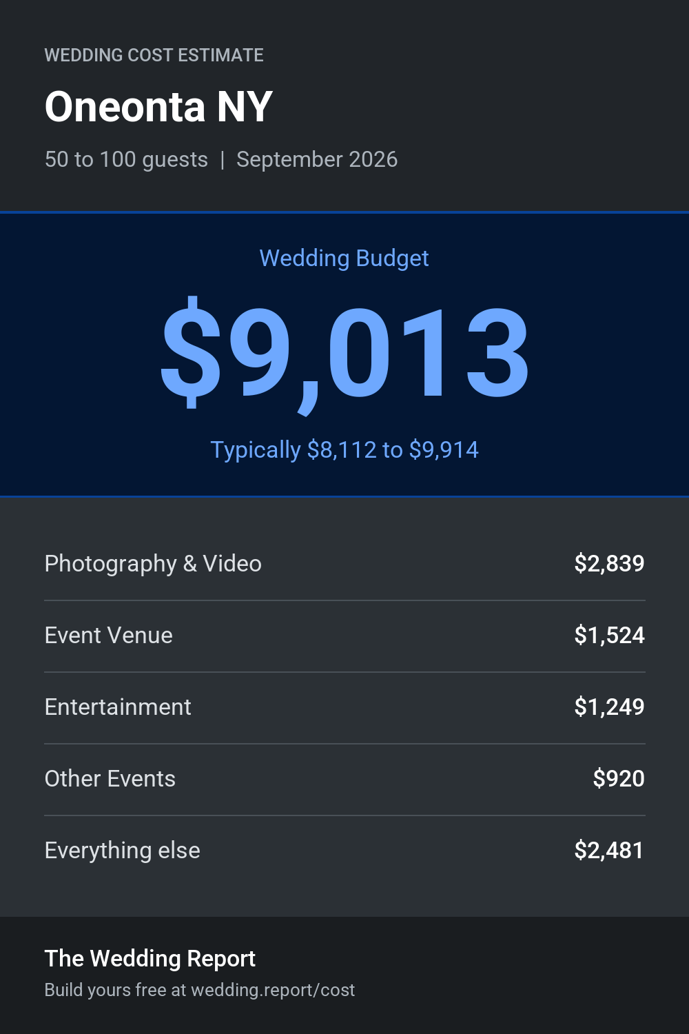 Wedding cost estimate for Oneonta NY