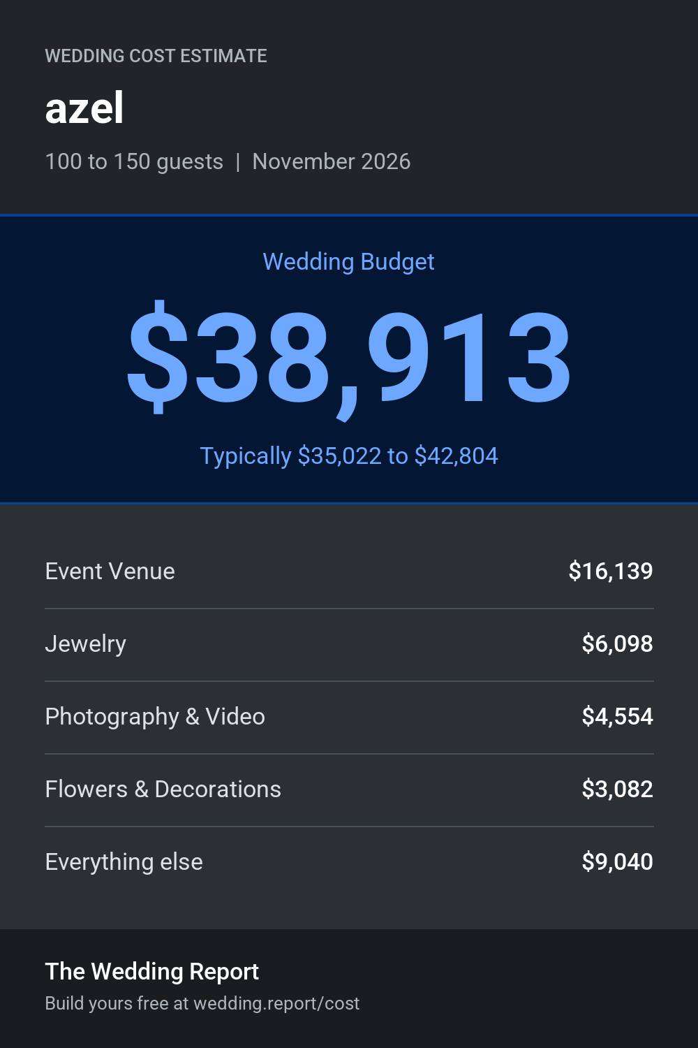 Wedding cost estimate for azel