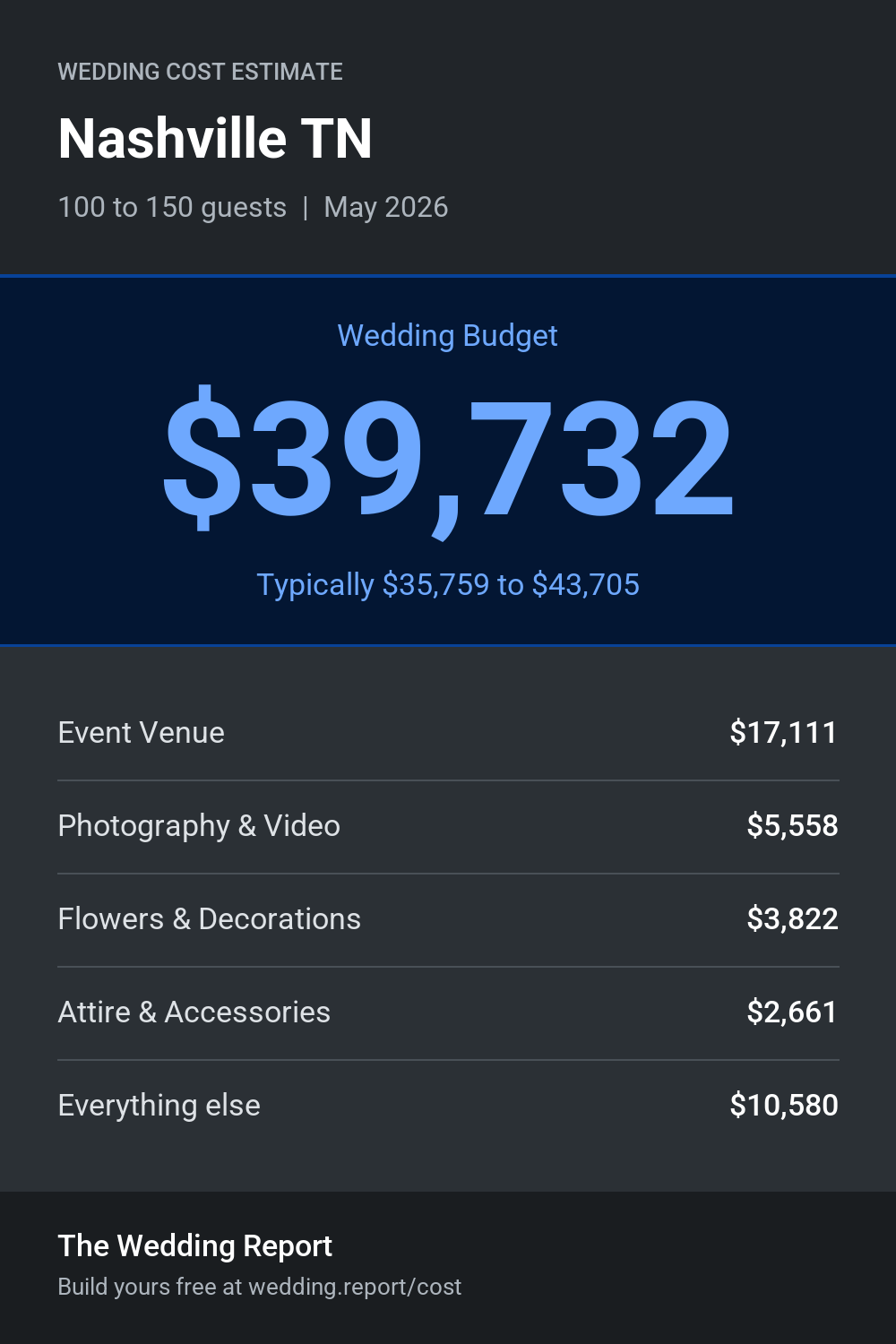 Wedding cost estimate for Nashville TN
