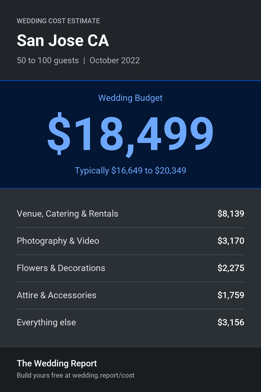Wedding cost estimate for San Jose CA