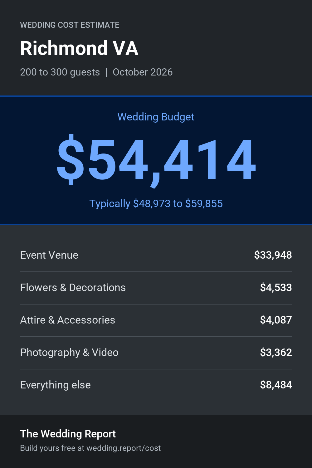 Wedding cost estimate for Richmond VA