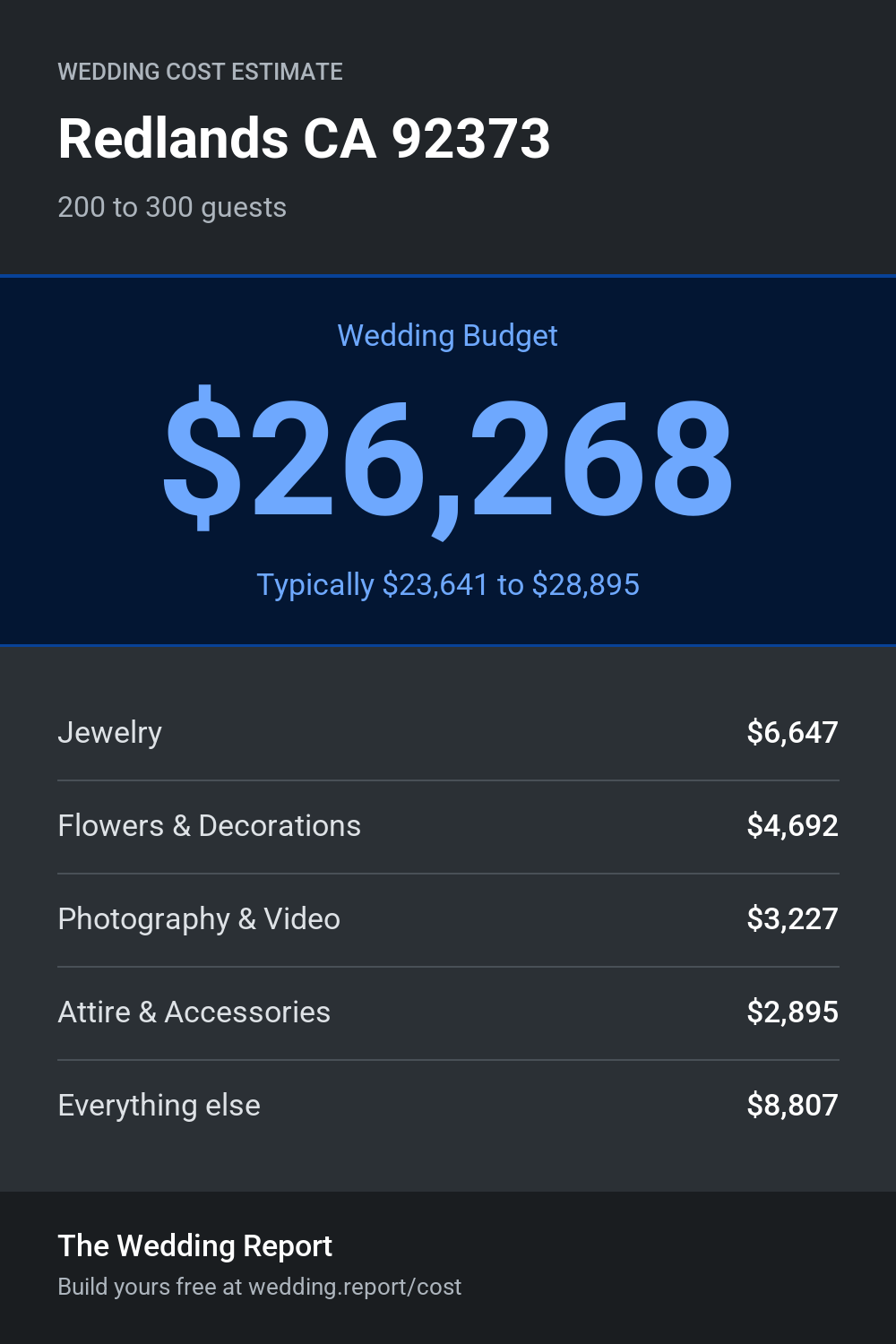 Wedding cost estimate