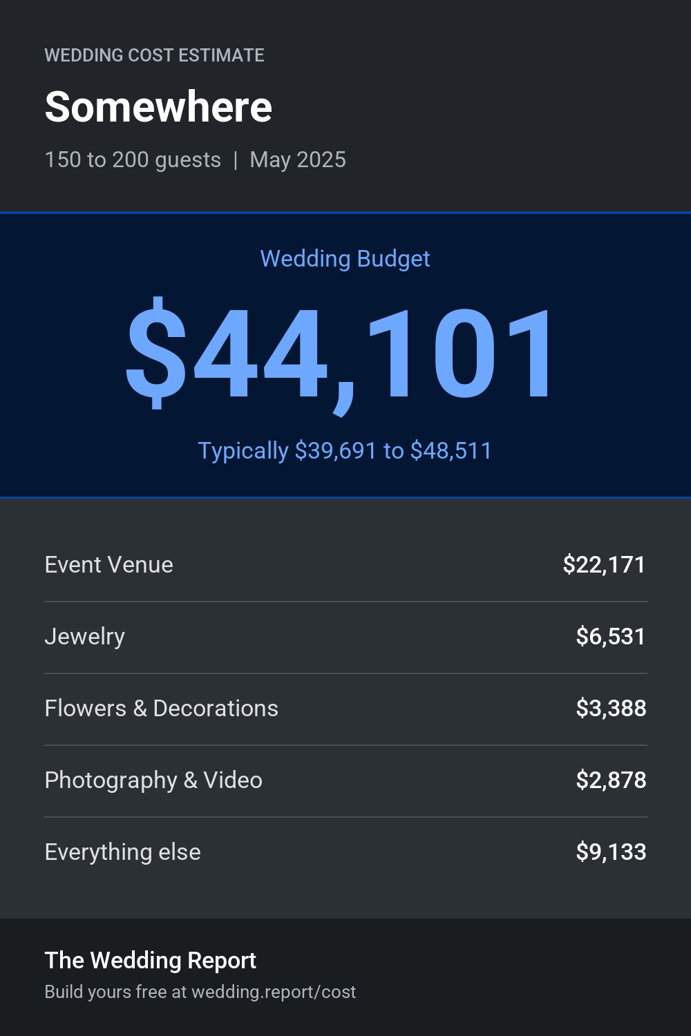 Wedding cost estimate for Somewhere