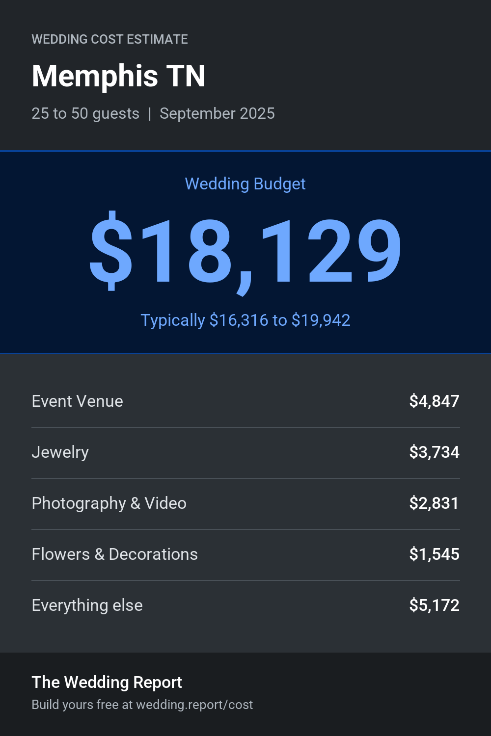 Wedding cost estimate for Memphis TN