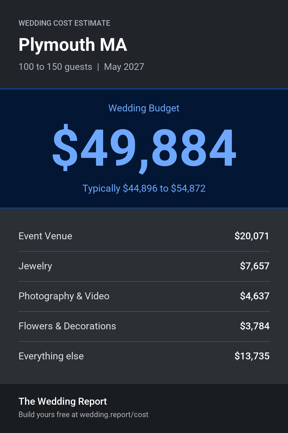 Wedding cost estimate for Plymouth MA