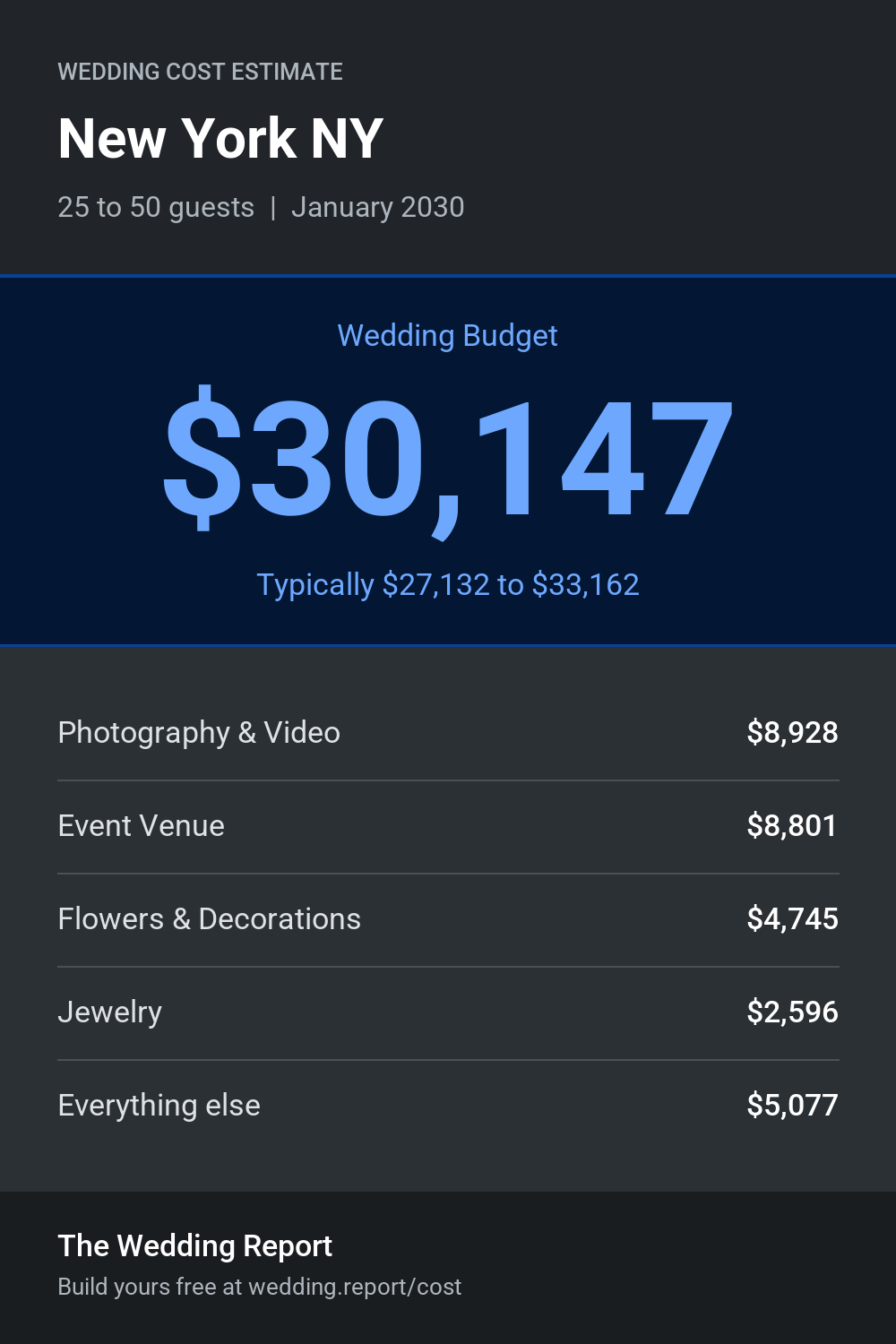Wedding cost estimate for New York NY