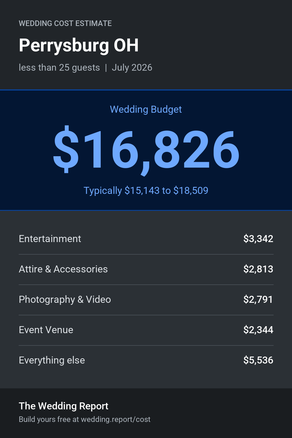 Wedding cost estimate for Perrysburg OH