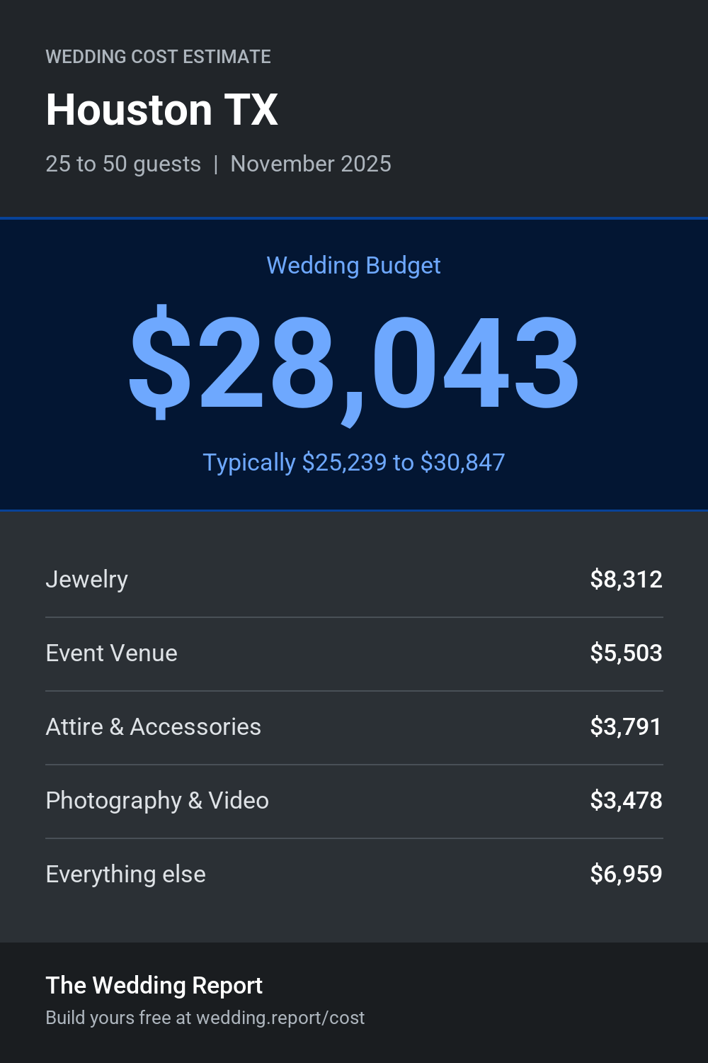 Wedding cost estimate for Houston TX