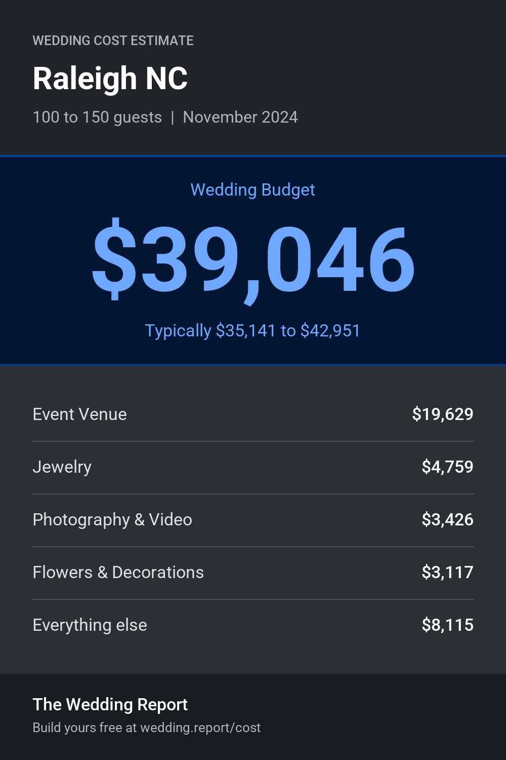 Wedding cost estimate for Raleigh NC