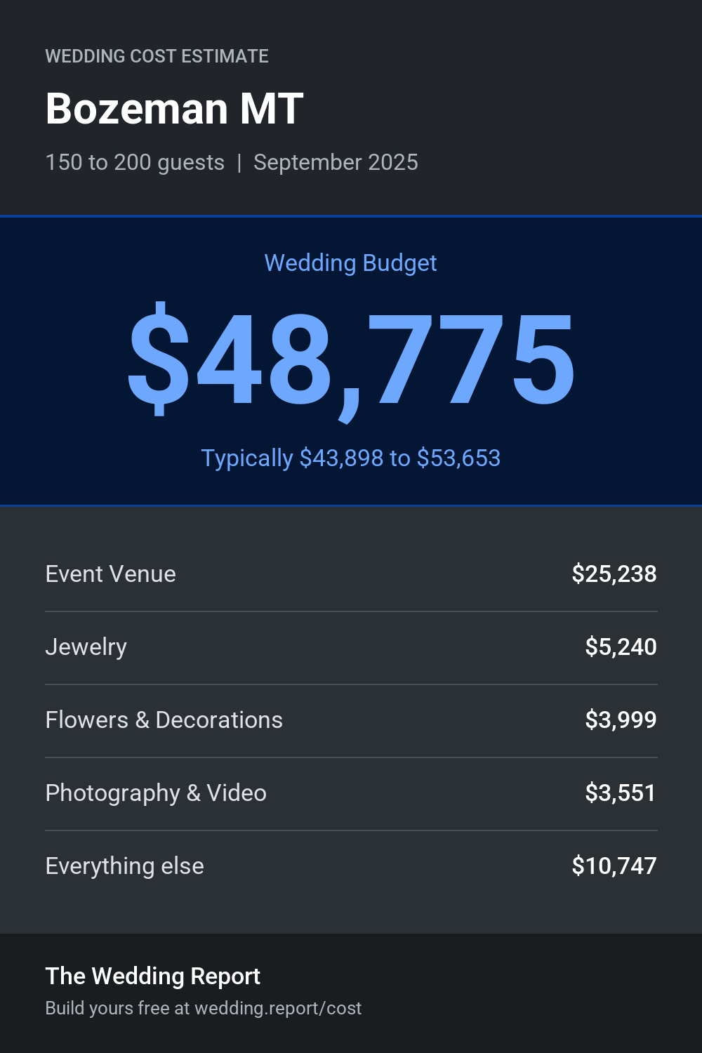 Wedding cost estimate for Bozeman MT