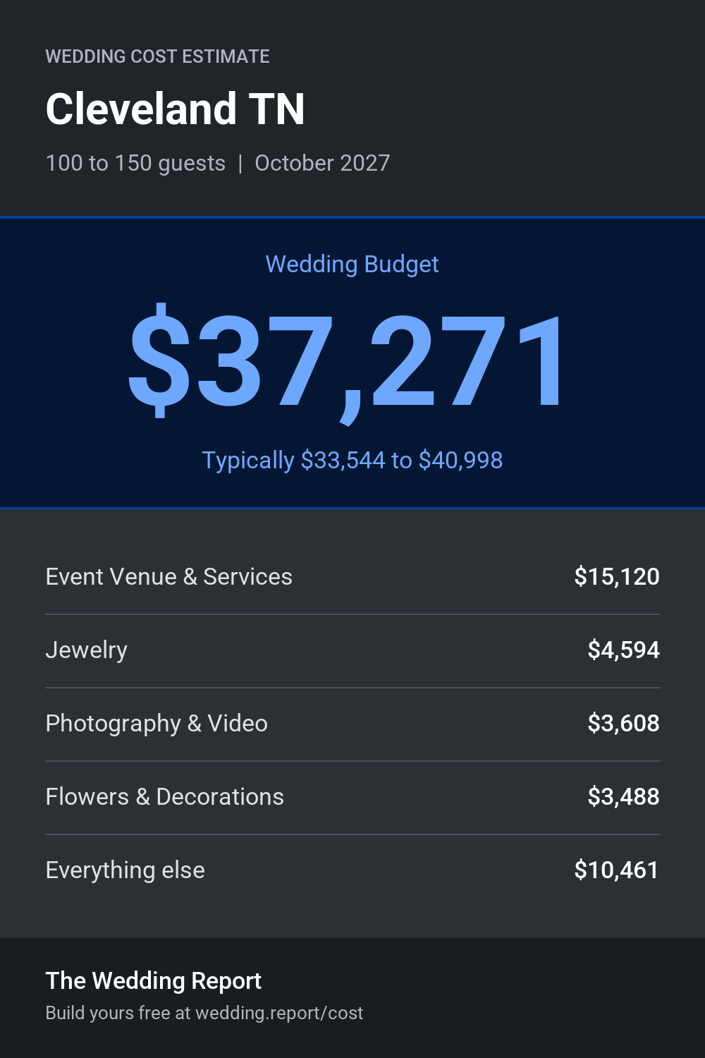 Wedding cost estimate for Cleveland TN