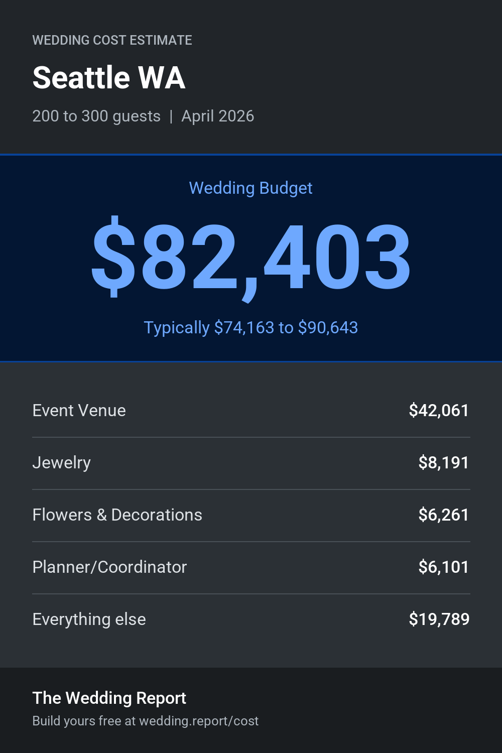 Wedding cost estimate for Seattle WA
