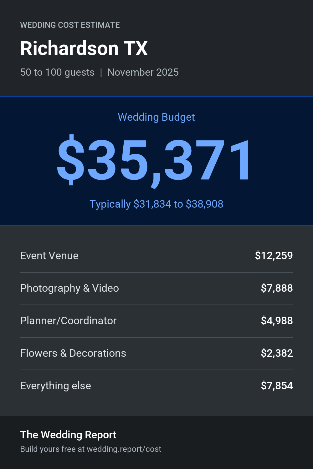 Wedding cost estimate for Richardson TX